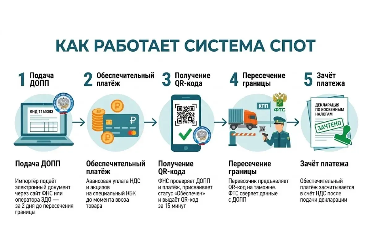 vnedrenie-spot-v-rossii-chto-menyaetsya-v-postavkah-iz-eaes-i-pochemu-eto-kritichno-dlya-malogo-i-srednego-biznesa-belarusi-3