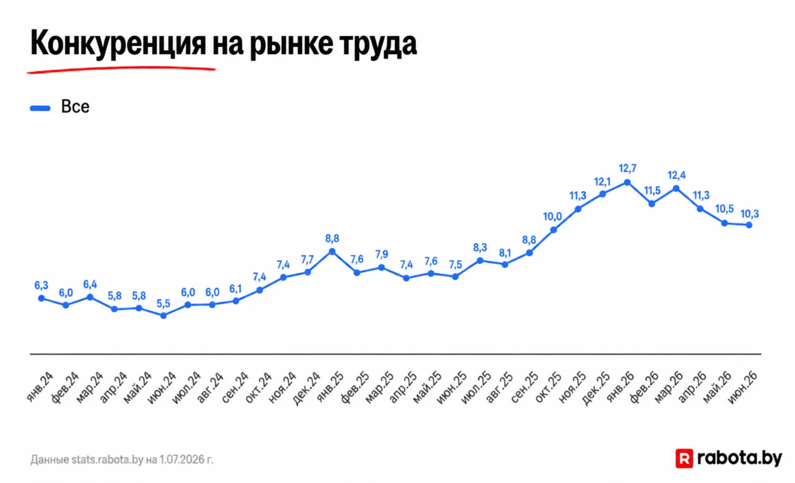 Конкуренция на рынке труда Беларуси