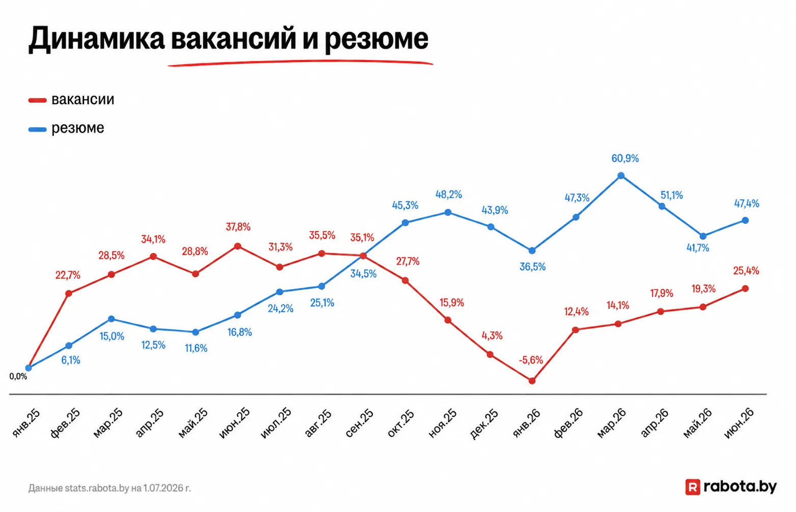 Динамика вакансий и резюме в Беларуси