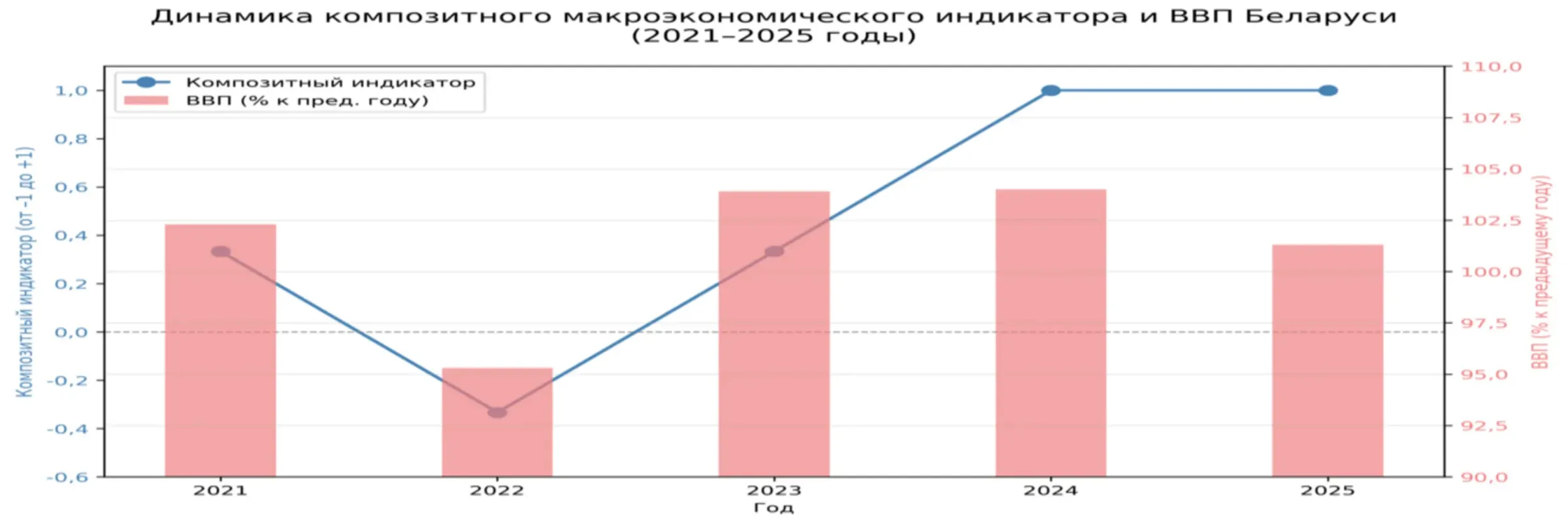 Композитный индикатор построен на 3 ключевых показателях - инвестиции, рублевая масса и розничный товароборот