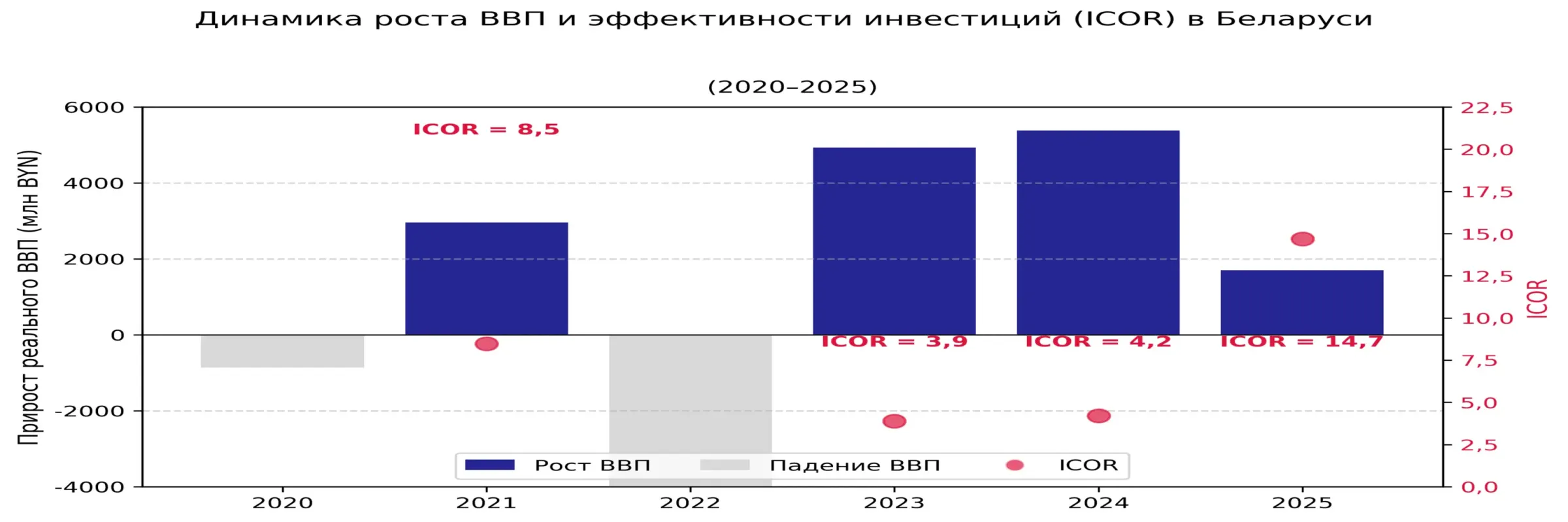 ICOR - коэффициент прироста капиталоотдачи